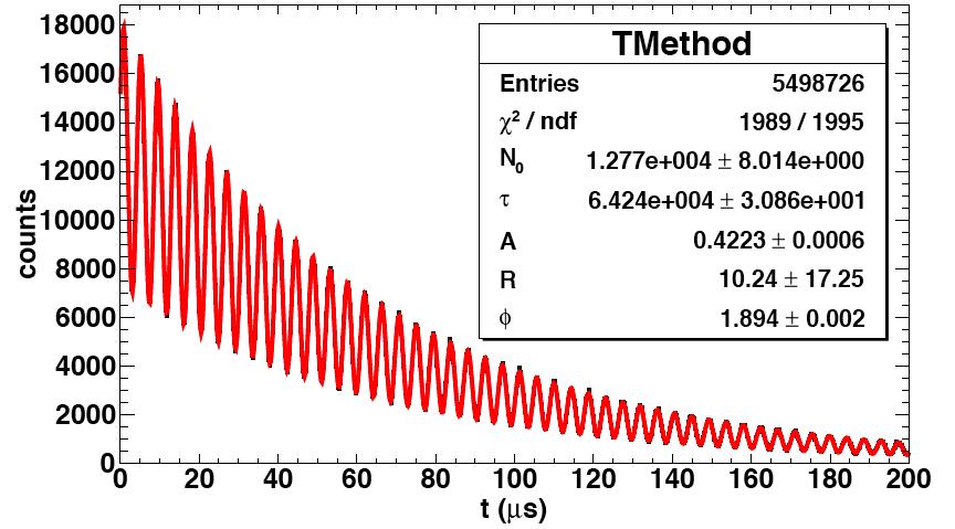 Effetto di ΔG/G sulla misura di ω a Ee 1.8 GeV Dal fit fi f(t) si estrae ω a pero` N 0, A e Phi dipendono dalla soglia in Energia sugli elettroni rivelati.