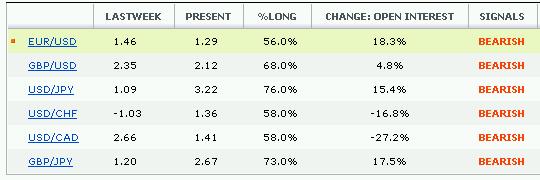 Perchè? E più probabile che i traders vendano sui rialzi e comprino nelle fasi di declino.