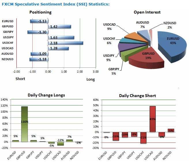 Lo Speculative Sentiment Index di FXCM Il Mercato Valutario