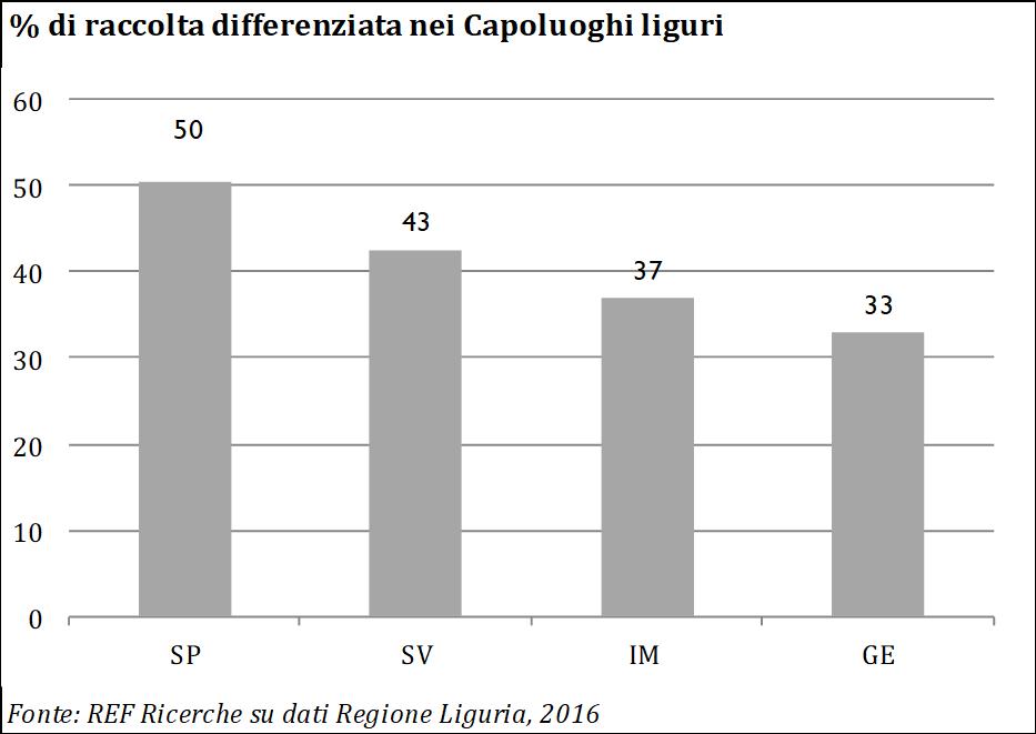 % raccolta differenziata I rifiuti solidi urbani 10 Oltre i costi del servizio: una misura della qualità Ciclo dei rifiuti: Liguria in deficit (% rifiuti smaltiti in discarica, % raccolta