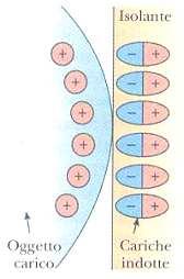 7 Il conduttoe quindi è attiato dal copo inducente, petanto se il conduttoe si può dividee in due, è sufficiente sepaale affinché isultino elettizzate con caiche uguali e di segno opposto.