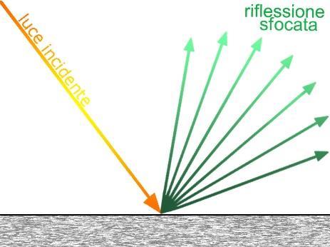 cono il cui asse è il raggio di luce riflesso in modo speculare oppure in maniera diffusa, propagandosi in varie direzioni.