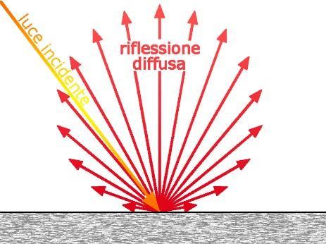 Più il colore è chiaro più aumenta il livello di riflessione. Il nero non conferisce alcun tipo di riflessione.