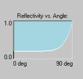 Parametri avanzati Anisotropy: definisce il rapporto tra la larghezza e l altezza dell area di riflessione della sorgente luminosa. Per disabilitare questo parametro occorre impostarne il valore a 1.