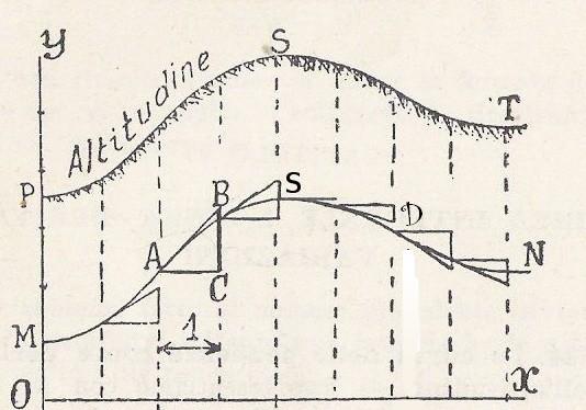 Curva delle pendenze come derivata della funzione altitudine Rappresentiamo con la linea PS T la sezione d'una collina situata fra due valloni P e T ; la linea P S T rappresenterà, per es.