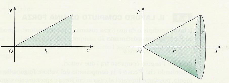 Volume di un cono La pendenza della retta è m= h.