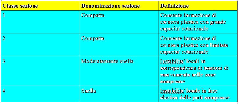 Regole di dettaglio per le strutture a controventi concentrici Diagonali di controvento Le