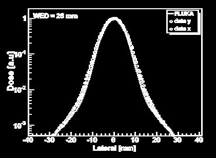 Distribuzione laterale di Dose: non solo fisica e.m.