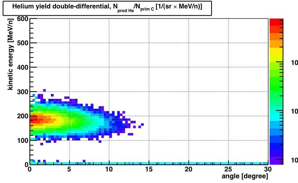 target - FLUKA 2011 Helium 200 MeV/nucl 12 C on 5 mm 12 C target - FLUKA 2011 proton il