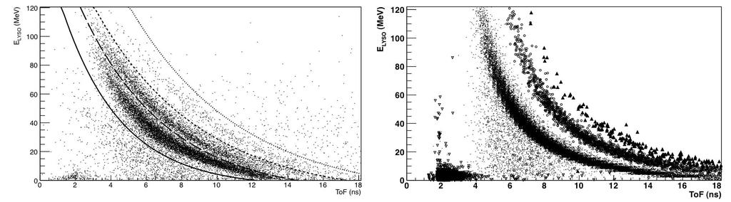 Charged energy (MeV) Charged energy (MeV) Test sulla produzione di secondari carichi L.Piersanti et al.