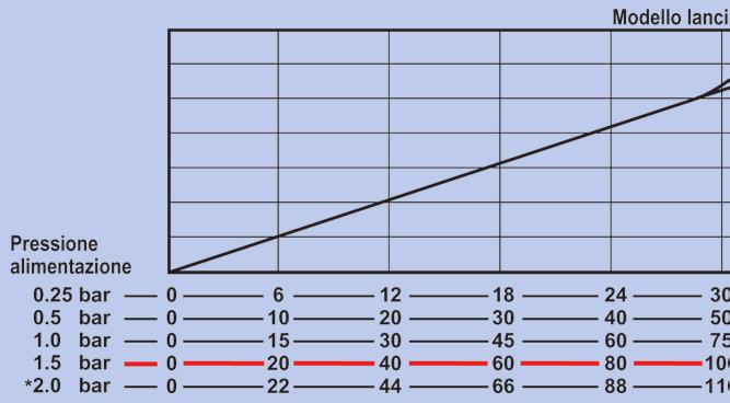 Selezione delle caratteristiche La migliore diffusione del vapore nel fl usso dell aria si ottiene posizionando gli ugelli uniformemente nel condotto, sia verticalmente che orizzontalmente.