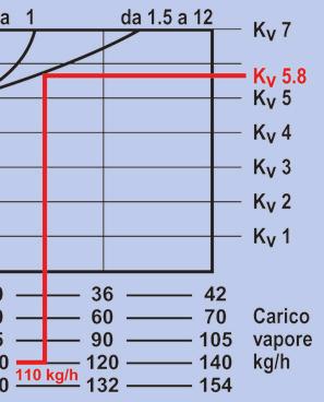 Dati di impiego Sezione condotto Pressione vapore Portata max vapore Valvola di regolazione Attuatore Segnale di controllo altezza 1800 mm larghezza 1800 mm 1,5 bar 110 kg/h Filettata Elettrico VMD 2.