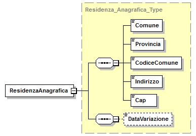 element Persone_Fisiche_Type/DatiAnagrafici namespace urn:www.agenziaentrate.gov.