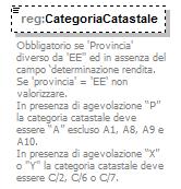 element DatiCatastaliFabbricati_Type/SezioneUrbana namespace urn:www.agenziaentrate.gov.