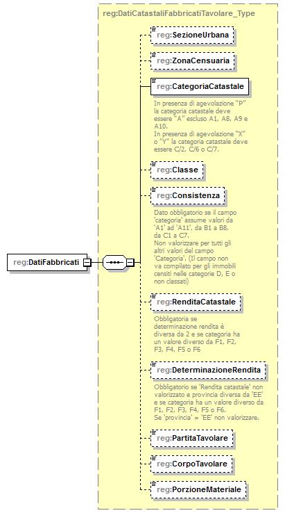 element DatiFabbricatiTavolare_Type/DatiFabbricati namespace urn:www.agenziaentrate.gov.