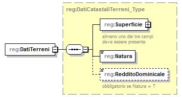 type="reg:daticatastali_type"/> <xs:element name="datiterreni" type="reg:daticatastaliterreni_type"/> </xs:sequence> </xs:complextype> element DatiTerreni_Type/DatiCatastali