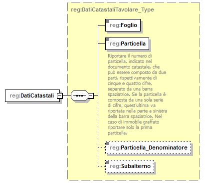 complextype DatiTerreniTavolare_Type namespace urn:www.agenziaentrate.gov.