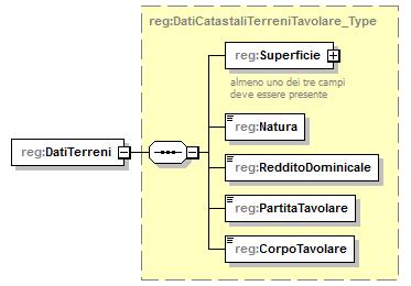 element DatiTerreniTavolare_Type/DatiTerreni namespace urn:www.agenziaentrate.gov.