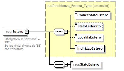 it:specifichetecniche:sco:reg:v2 type reg:italiatype content complex children reg:comuneamministrativo reg:codicecomune reg:indirizzo annotation documentation Obbligatorio se 'Provincia' diverso da