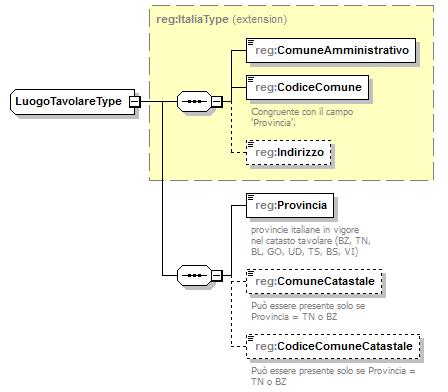 complextype LuogoTavolareType namespace urn:www.agenziaentrate.gov.