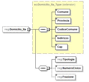 </xs:sequence> </xs:extension> </xs:complexcontent> </xs:complextype> </xs:choice> </xs:complextype> element Residenza_Type/Domicilio_Ita namespace urn:www.agenziaentrate.gov.