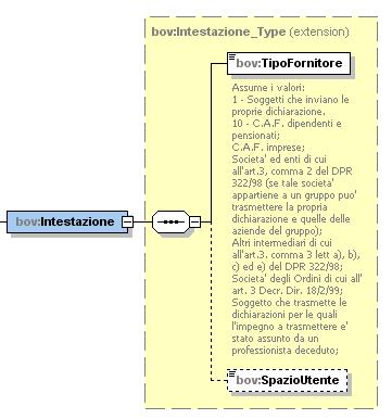 Il tipo complesso Intestazione_Type contiene i seguenti elementi: SpazioUtente E un elemento opzionale il cui contenuto può essere liberamente definito dall utente ed è di tipo DatoAN_Type