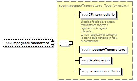 element FrontespizioBOV_Type/ImpegnoATrasmettere namespace urn:www.agenziaentrate.gov.