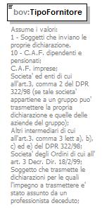 element Intestazione_Type/TipoFornitore namespace urn:www.agenziaentrate.gov.it:specifichetecniche:sco:bov:v1 type restriction of DatoAN_Type content simple pattern ([0-9A-Z\-] "){1}([0-9A-Z&] ' \- \.