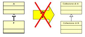 Ereditarietà dei tipi generici Se B deriva da A, NON si può dire che una collezione di elementi di B derivi dalla collezione di elementi di A, perché in generale ciò non ha senso (operazioni