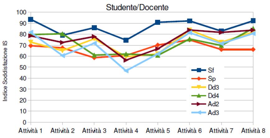 Grafico A2_1.2: Schede di valutazione degli studenti a fine corso (pre-esame) - Studente/Docente. Fonte: NVA - questionari degli studenti.