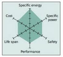 Presentano, quindi, una densità energetica minore rispetto alle batterie LCO e LMO a vantaggio, tuttavia, di un numero maggiore di cicli di scarica che risulta variabile tra 1.000 e 2.000 cicli.