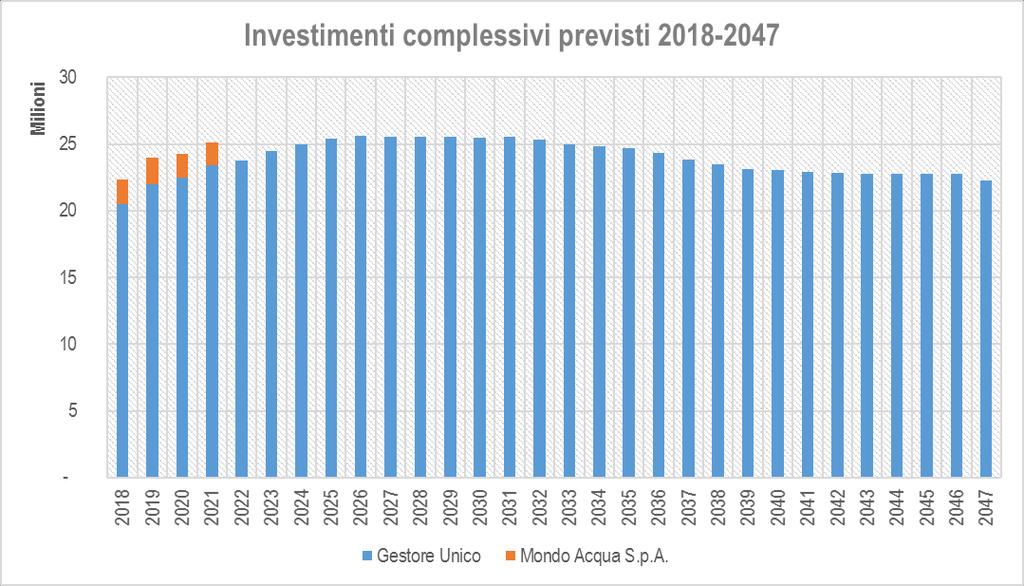 Totale investimenti previsti Totale Media annuale [ /000] [ /000] 2018 2021 (4 anni) 88.321 22.080 2022 2047 (26 anni) 628.341 24.167 Totale Gestore Unico 716.662 23.