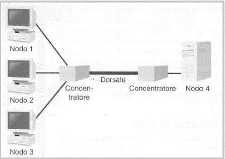 Esempio di architettura con hub Per risolvere il problema del traffico sul nodo centrale si usano dispositivi specializzati detti hub Concentratore (hub): dispositivo di connessione che semplifica il