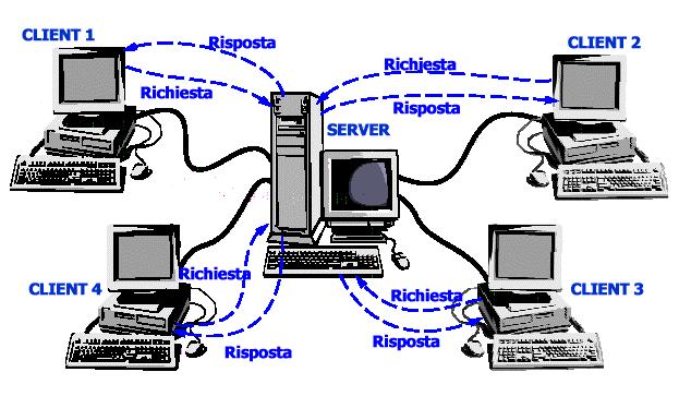 Reti LAN Client/Server Gli elaboratori in una LAN possono avere ruoli diversi Server: elaboratore che può essere condiviso dagli altri computer collegati in rete server gestore dei dati (file