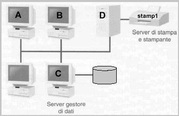 LAN - Software di rete Supporta l'accesso di più utenti offrendo le funzionalità di riconoscimento tramite password Gestisce l'accesso