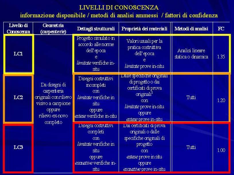 LC1: CONOSCENZA LIMITATA LC2: CONOSCENZA