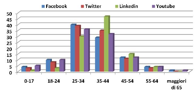 Il social network preferito dagli