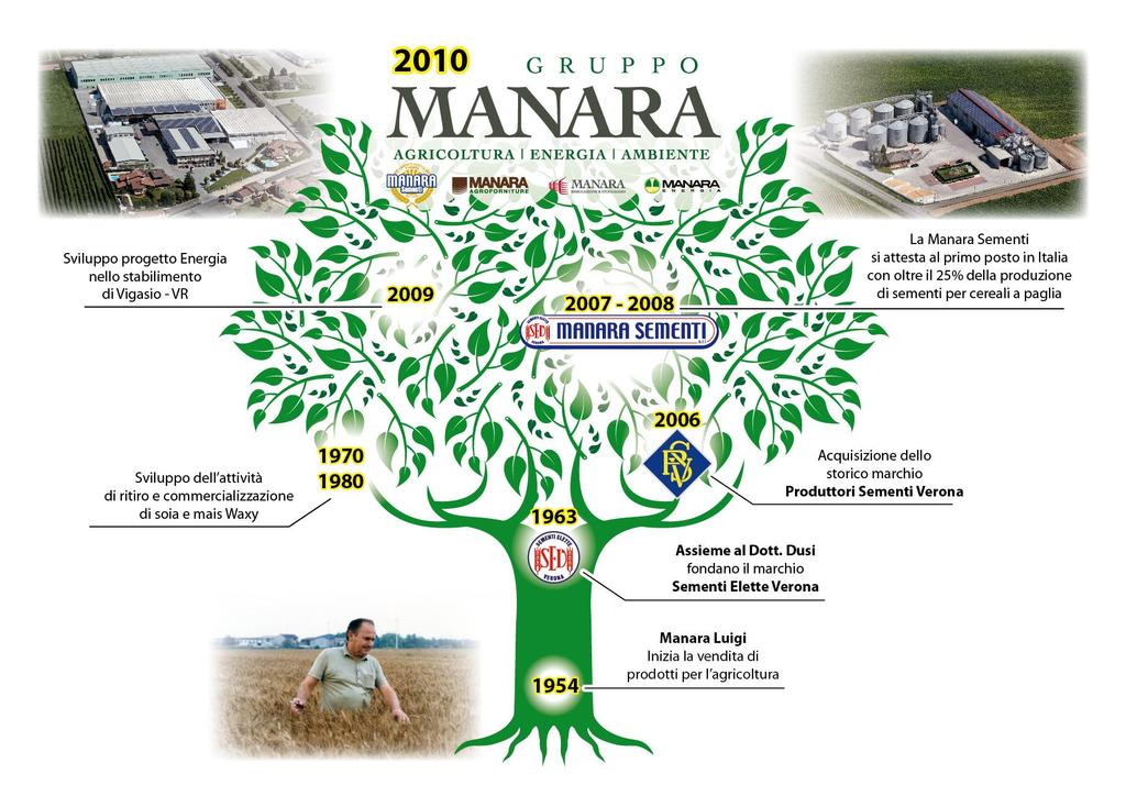 2011 Gruppo Manara