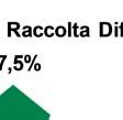 687,0 mila tonn Discariche; 13,0% WTE; 19,0% Rifiuti smaltitii per tipolog. impianto Mar 2016 Discariche; 10,5% Altri impianti; 31,2% 1.677,7 mila tonn WTE; 21,7% Inertiz.