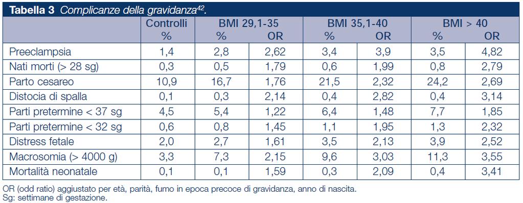 OBESITÁ E COMPLICANZE DELLA GRAVIDANZA Risultati dello studio di Cedergen et al, 2004 condotto su 972.275 gravidanze occorse in Svezia tra il 1992 e il 2002, suddivise in base al loro BMI.