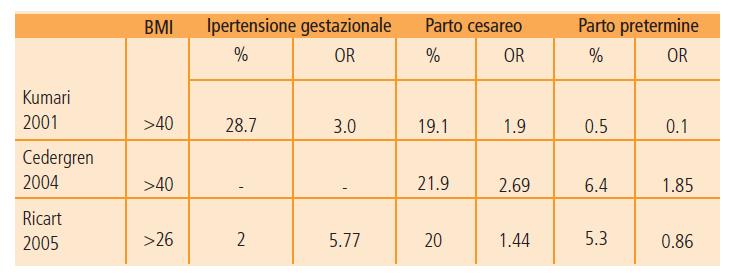 OBESITÁ E COMPLICANZE MATERNE OBESITÁ E COMPLICANZE MATERNE: DATI CLINICI «L iperinsulinismo, correlato all obesità, è ritenuto la causa principale dell aumentata