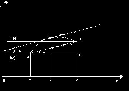 Teorema di Lagrange o del valor medio Se y = f(x) è continua in un intervallo chiuso [a,b] ed è derivabile in ogni punto interno ad esso, esiste almeno un punto c interno all intervallo per cui vale