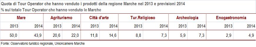 Quali sono i prodotti turistici della regione commercializzati dagli operatori internazionali?