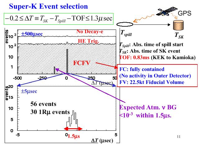 Selezione eventi in Super-K 1Rμ: eventi μ, un