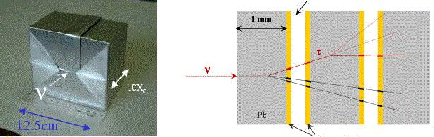 sperimento OPERA: rivelazione di τ mediante osservazione dei decadimenti con un secondario carico (~85%) ercorso medio di decadimento del τ 1 mm alta risoluzione spaziale mulsione fotografica: