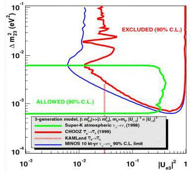 Ricerche di oscillazioni ν μ ν e di grande sensibilità: distanza rivelatore L ½λ 3 fasci di neutrini di bassa energia (1 GeV) per i rivelatori esistenti KK: flusso neutrini insufficiente malgrado la