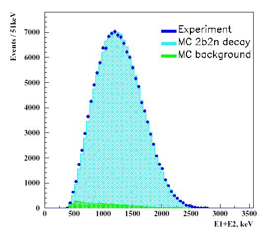 Dati Predizione ββν Fondi Risultati da circa un anno di presa dati con ~7 kg di Mo 100 Nessun segnale da decadimento ββ0ν osservato Limiti inferiori al tempo di dimezzamento per decadimento ββ0ν: Mo