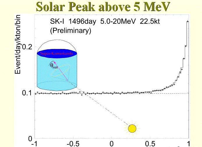Esperimenti in tempo reale con contatori Čerenkov ad acqua per la rivelazione dei neutrini solari Diffusione elastica neutrino elettrone: ν + e ν+ e Rivelazione della luce Čerenkov emessa dagli