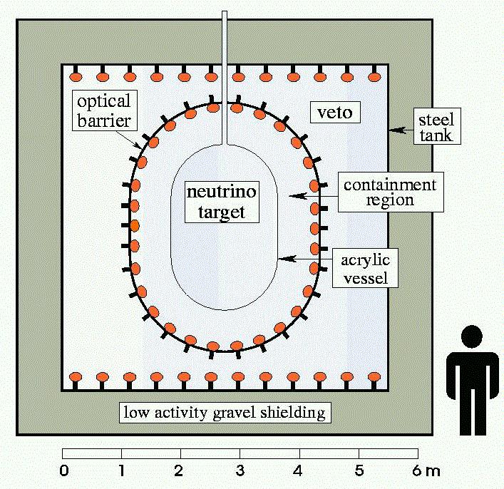 CHOOZ Esperimento di scomparsa di ν e su una distanza di ~1 km Effetto osservabile per Δm >7x 10 4 ev Due reattori presso la centrale elettrica di CHOOZ (EDF) Potenza termica totale 8.