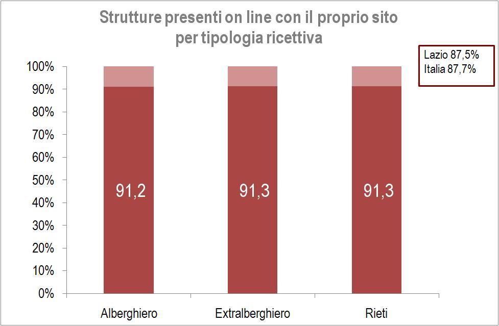 Nove strutture su dieci hanno un sito web ma solo 4 su 10 sono abilitate ad accettare prenotazioni direttamente on line (66,7% degli hotel 4 stelle).